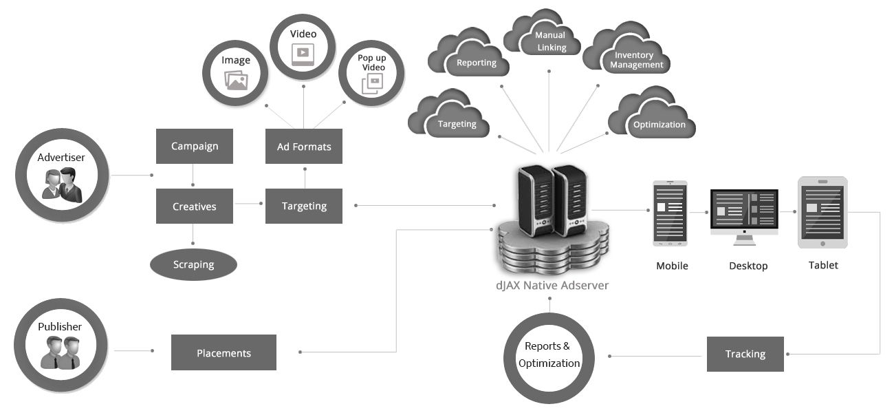 dJAX Native Ad Server