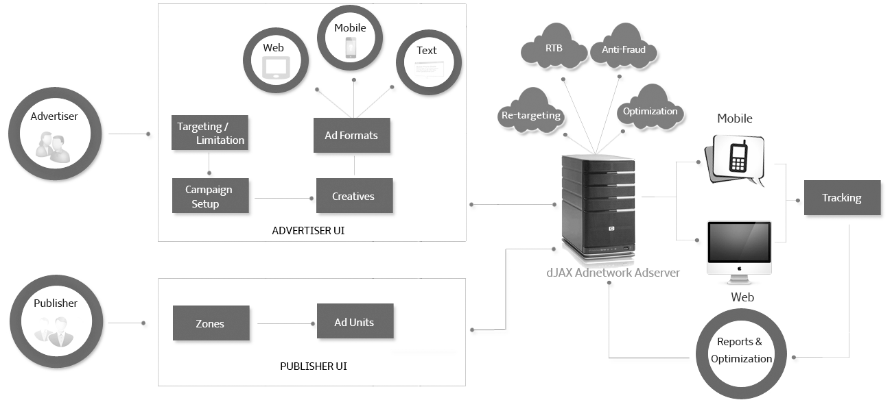 dJAX Adserver for Agencies