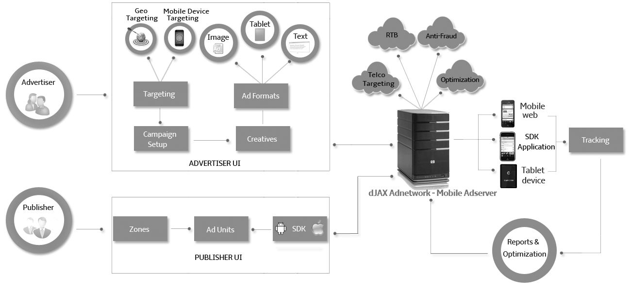 dJAX Mobile Ad Server