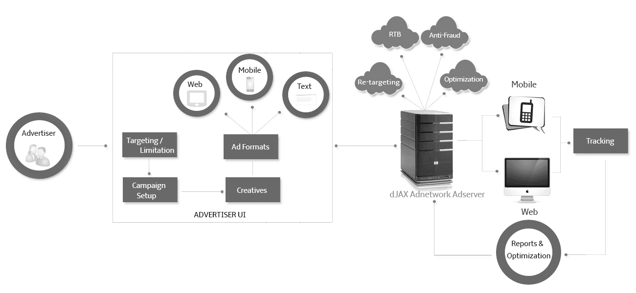 dJAX Adserver for Publishers